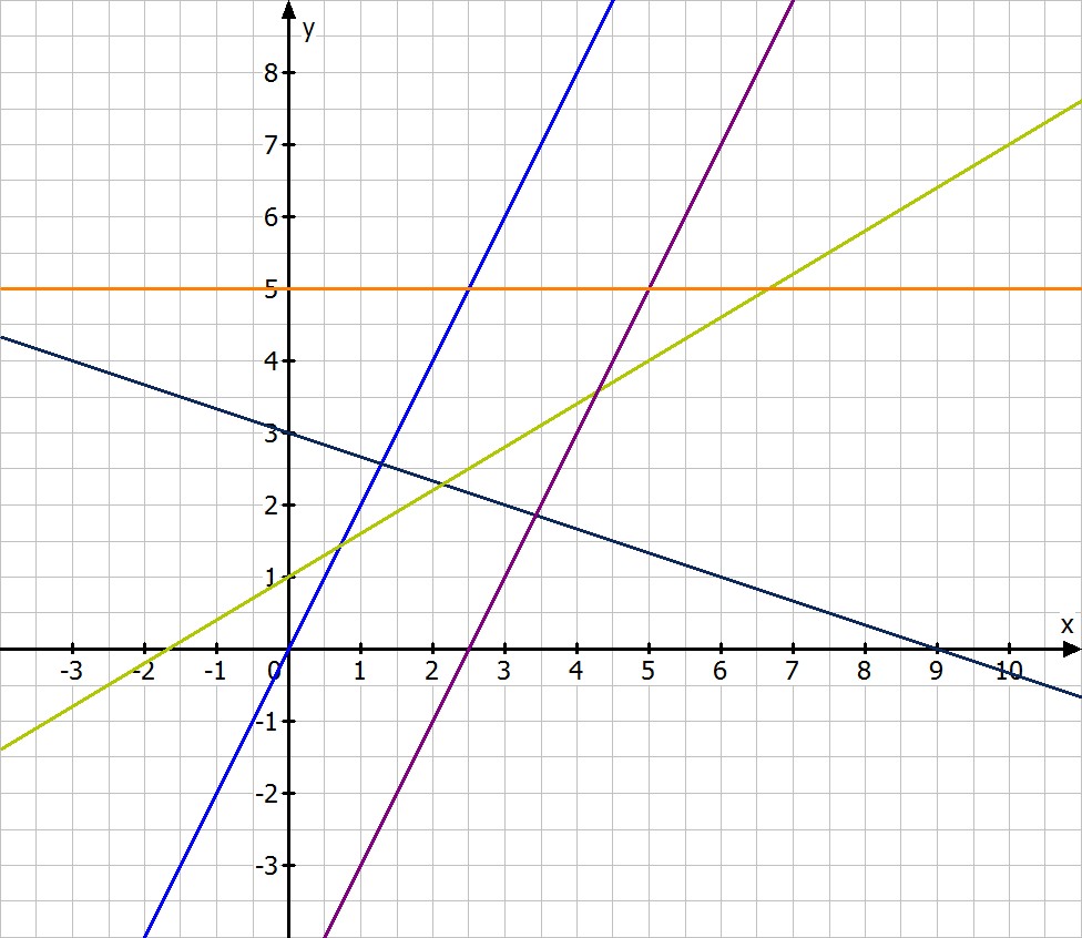 Lineare Funktionen | mathemio.de